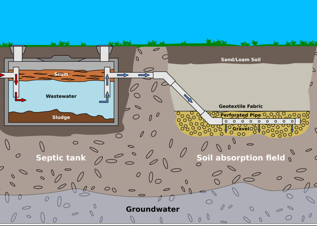 How Does My Septic System Work Peak Sewer